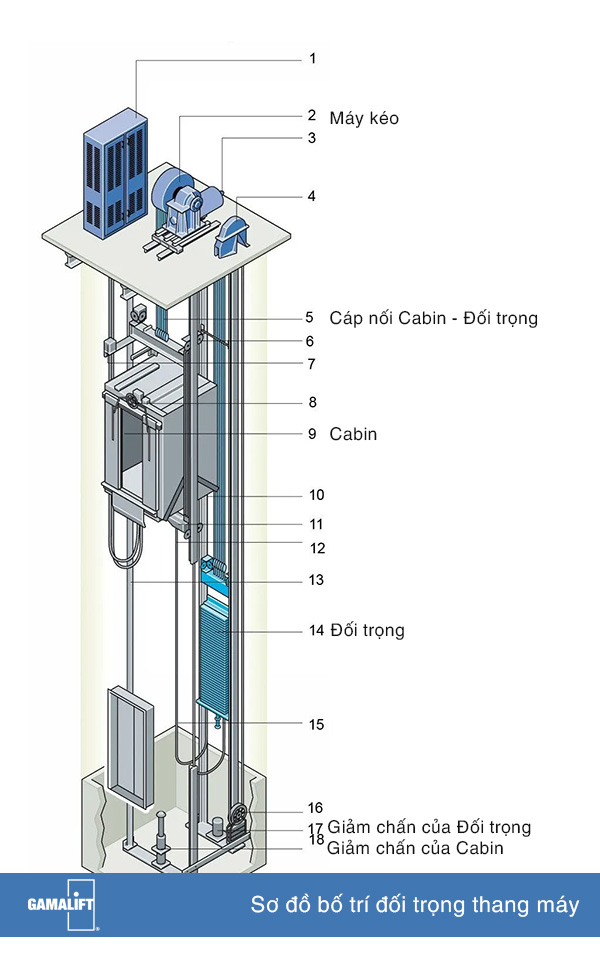 Sơ đồ bố trí đối trọng trong cấu trúc thang máy