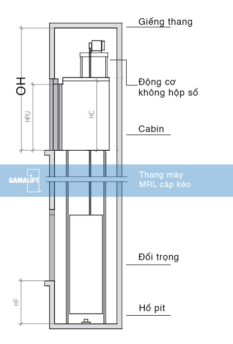 Sơ đồ cấu tạo của thang máy không phòng máy dùng động cơ không hộp số