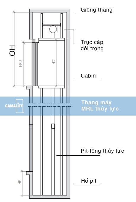 Sơ đồ cấu tạo của thang máy không phòng máy dùng bơm thủy lực