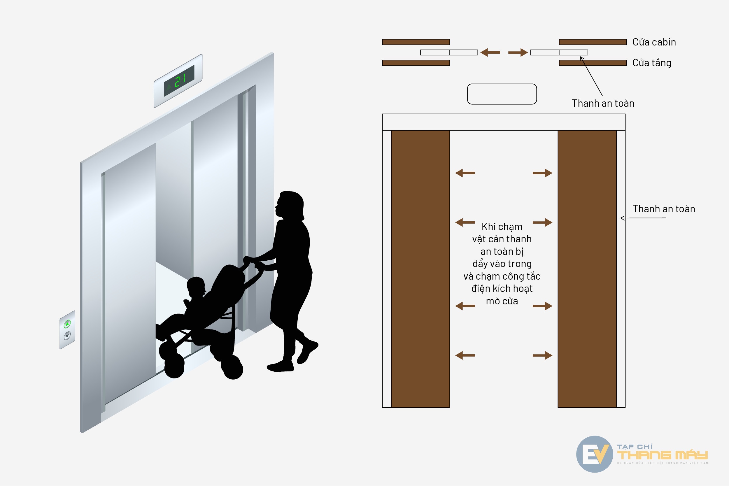 Tích hợp cộng nghệ 2D, 3D - gia tăng an toàn cho cửa thang máy 1