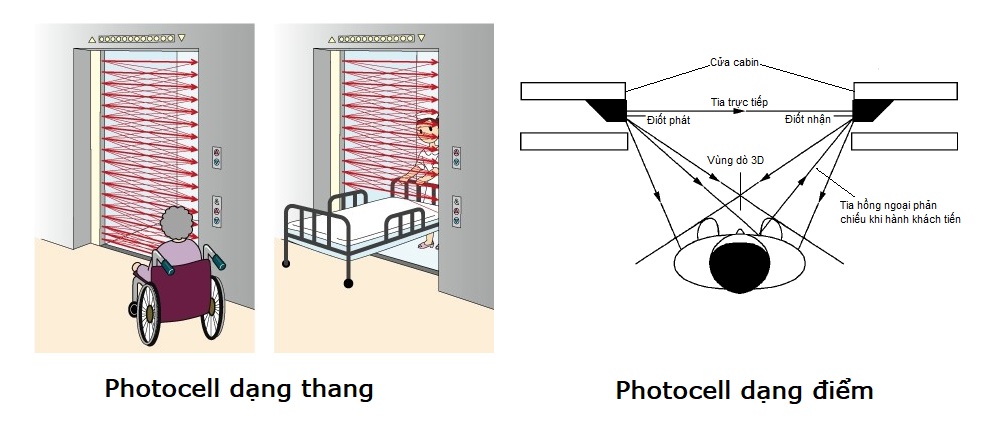 Tích hợp cộng nghệ 2D, 3D - gia tăng an toàn cho cửa thang máy 2