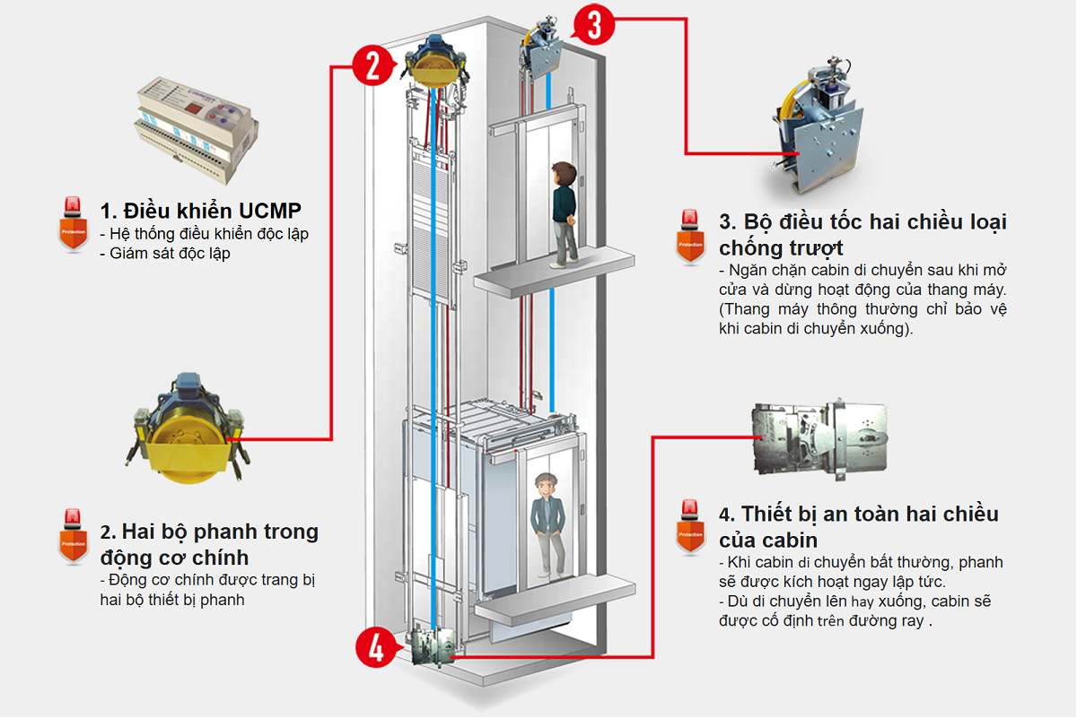 UCMP - Hệ thống phòng tránh cabin thang máy chuyển động ngoài ý muốn 4