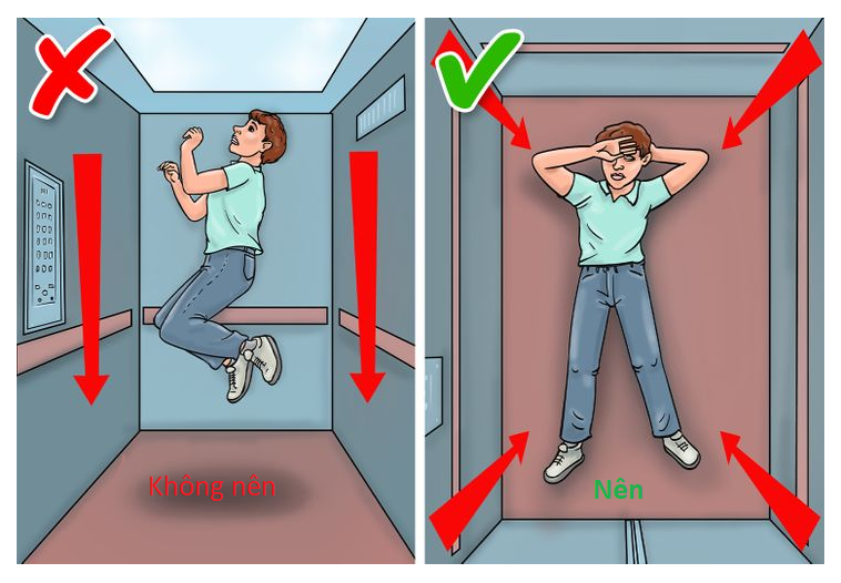 Tư thế nằm giúp giảm nguy cơ bị thương khi thang máy vượt tốc độ hoặc rơi 
